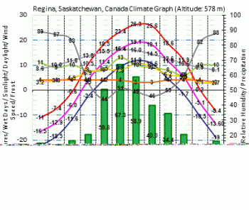 regina-climate-graph-sm.gif